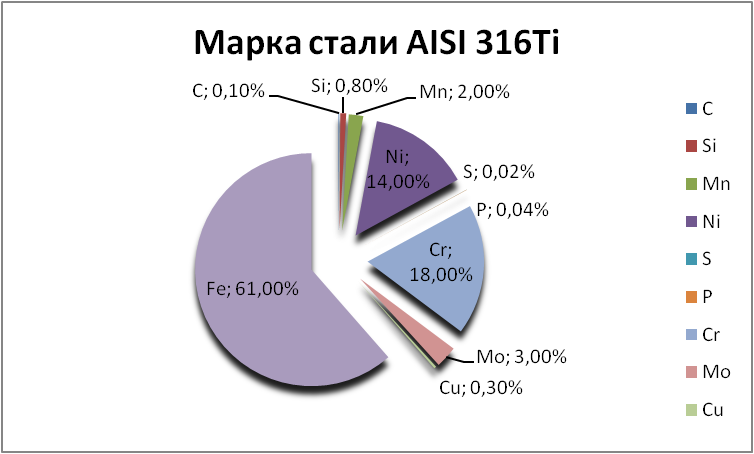   AISI 316Ti   korolyov.orgmetall.ru